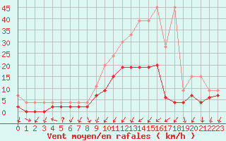 Courbe de la force du vent pour Berne Liebefeld (Sw)