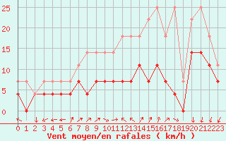 Courbe de la force du vent pour Hupsel Aws
