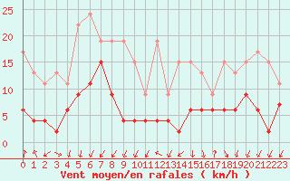 Courbe de la force du vent pour Les Attelas