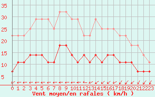 Courbe de la force du vent pour Karasjok