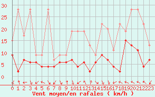 Courbe de la force du vent pour Plaffeien-Oberschrot