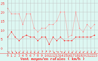 Courbe de la force du vent pour Pully-Lausanne (Sw)