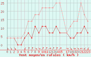 Courbe de la force du vent pour Inari Kirakkajarvi