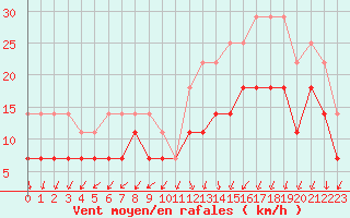 Courbe de la force du vent pour De Bilt (PB)