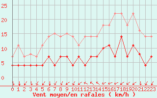 Courbe de la force du vent pour Palma De Mallorca