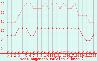 Courbe de la force du vent pour Constance (All)