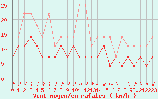Courbe de la force du vent pour Lahr (All)