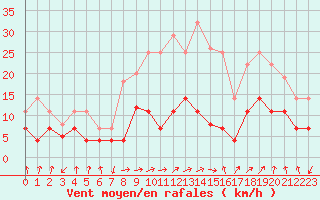 Courbe de la force du vent pour Calatayud