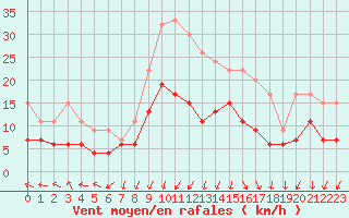Courbe de la force du vent pour Hereford/Credenhill