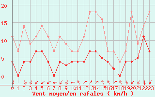 Courbe de la force du vent pour Palma De Mallorca