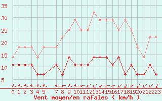 Courbe de la force du vent pour Ylitornio Meltosjarvi