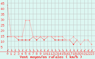 Courbe de la force du vent pour Leba
