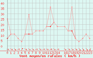 Courbe de la force du vent pour Fanaraken