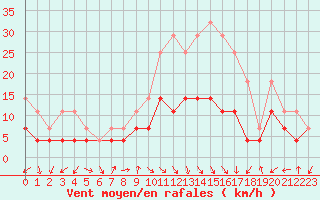 Courbe de la force du vent pour Moldova Veche