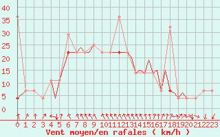 Courbe de la force du vent pour Leknes