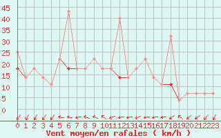 Courbe de la force du vent pour Forde / Bringelandsasen