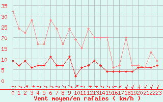 Courbe de la force du vent pour Pully-Lausanne (Sw)