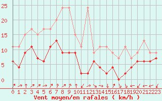 Courbe de la force du vent pour Villars-Tiercelin