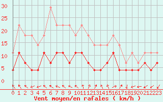 Courbe de la force du vent pour Goteborg