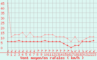 Courbe de la force du vent pour Pully-Lausanne (Sw)