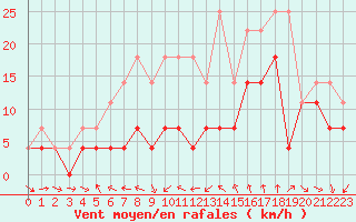 Courbe de la force du vent pour Lacaut Mountain