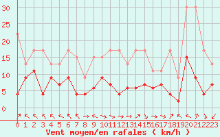 Courbe de la force du vent pour Plaffeien-Oberschrot