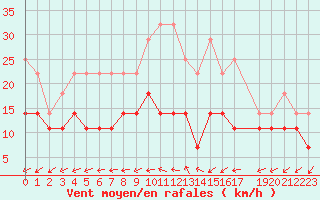 Courbe de la force du vent pour De Bilt (PB)