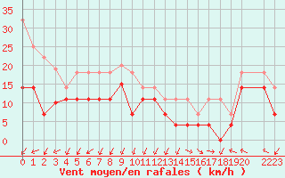 Courbe de la force du vent pour Cabo Vilan