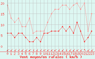 Courbe de la force du vent pour Blatten