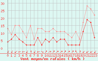 Courbe de la force du vent pour Sattel-Aegeri (Sw)