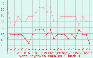 Courbe de la force du vent pour Wuerzburg
