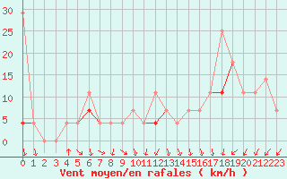 Courbe de la force du vent pour Tafjord