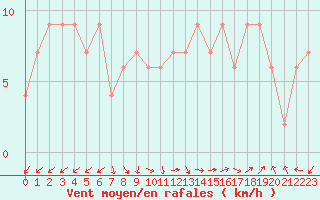 Courbe de la force du vent pour Guadalajara