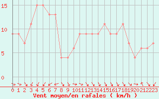 Courbe de la force du vent pour Navacerrada