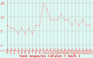 Courbe de la force du vent pour Valladolid