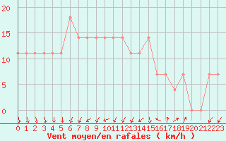 Courbe de la force du vent pour Karlstad Flygplats