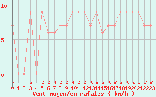 Courbe de la force du vent pour Cap Mele (It)