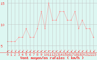 Courbe de la force du vent pour Herstmonceux (UK)