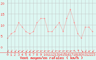 Courbe de la force du vent pour Lerida (Esp)