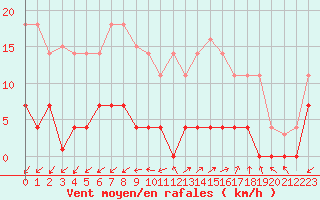 Courbe de la force du vent pour Madrid / Retiro (Esp)