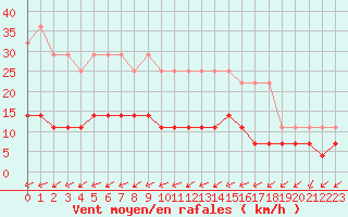 Courbe de la force du vent pour Rovaniemi Rautatieasema