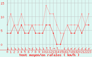 Courbe de la force du vent pour Honefoss Hoyby