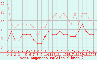 Courbe de la force du vent pour Sattel-Aegeri (Sw)