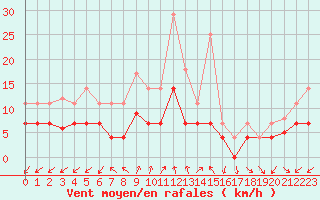 Courbe de la force du vent pour Gvarv