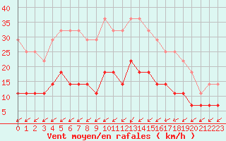 Courbe de la force du vent pour Taivalkoski Paloasema
