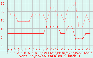 Courbe de la force du vent pour Oulunsalo Pellonp