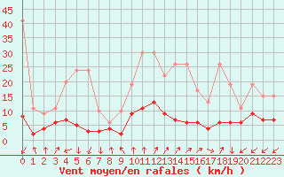 Courbe de la force du vent pour Sattel-Aegeri (Sw)