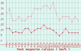 Courbe de la force du vent pour Madrid / Retiro (Esp)