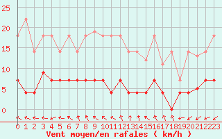 Courbe de la force du vent pour Madrid / Retiro (Esp)