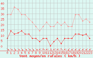Courbe de la force du vent pour Madrid / Retiro (Esp)